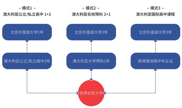 北京外國語大學(xué)國際高中澳洲高中課程招生簡章