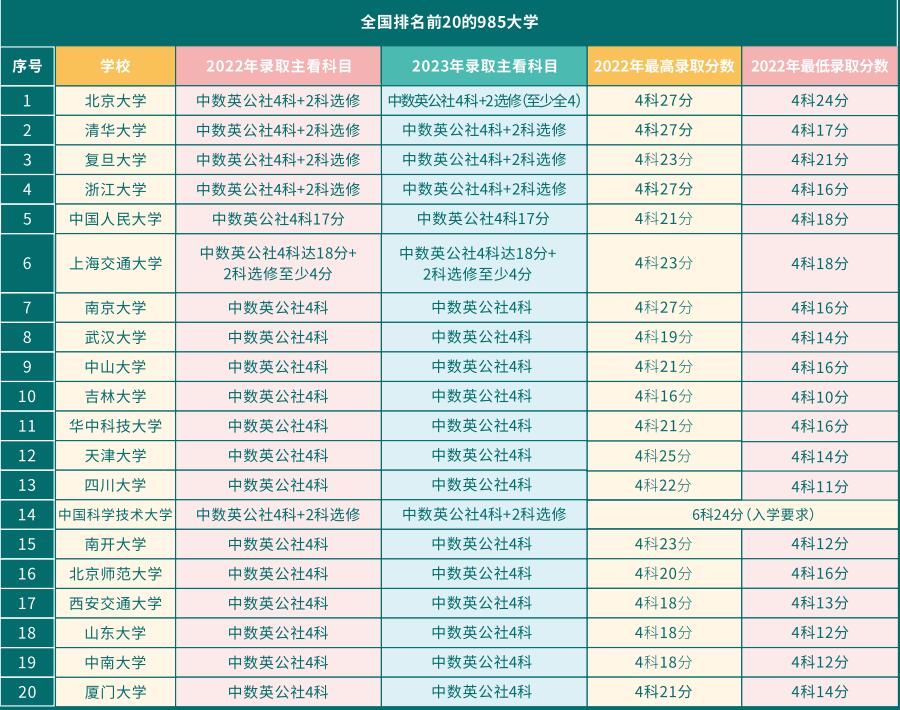 DSE申讀內(nèi)地985、211大學(xué)錄取分?jǐn)?shù)線