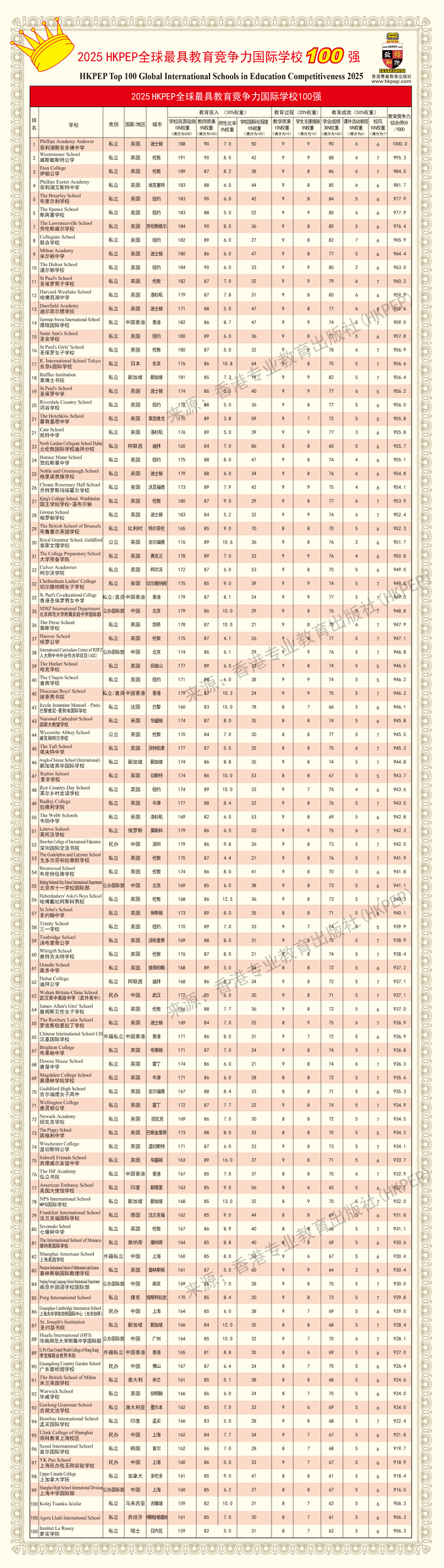 2025HKPEPȫ߽HW(xu)У100(qing)ΰl(f)